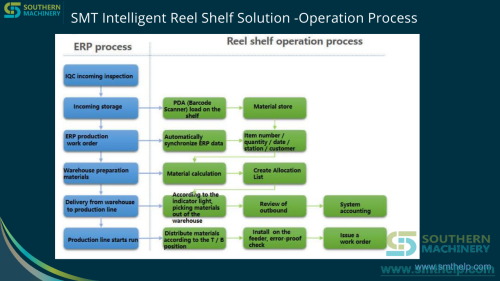 SMT Intelligent Reel Shelf Solution Operation Process