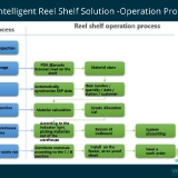 SMT-Intelligent-Reel-Shelf-Solution--Operation-Process