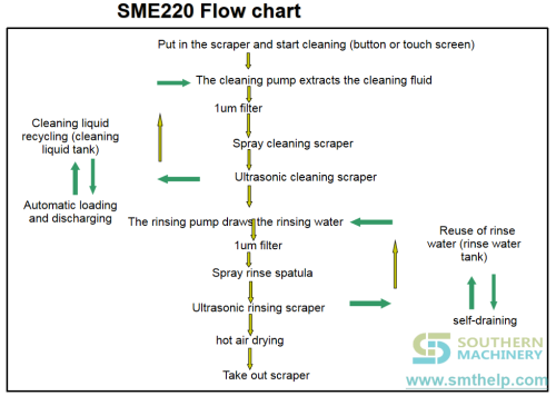 SME220-squeegee-cleaner-flow-chart.png
