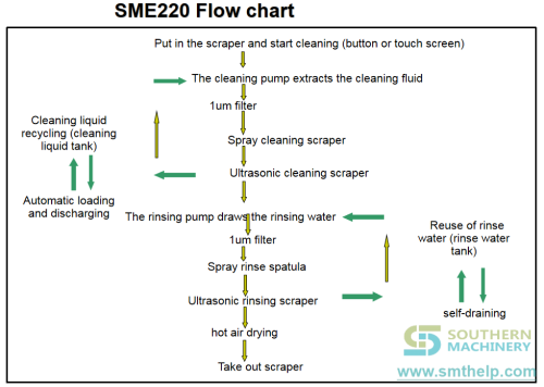 SME220 squeegee cleaner flow chart