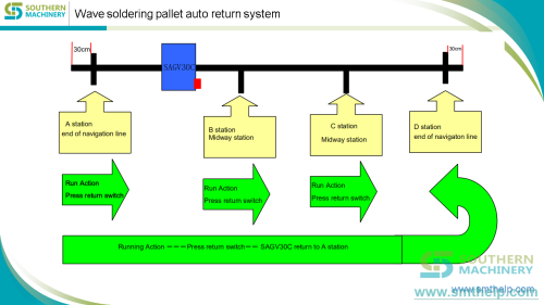 Wave soldering pallet auto return system SAGV30C (5)