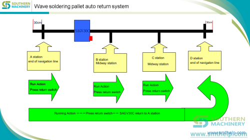 Wave-soldering-pallet-auto-return-system---SAGV30C-5.png