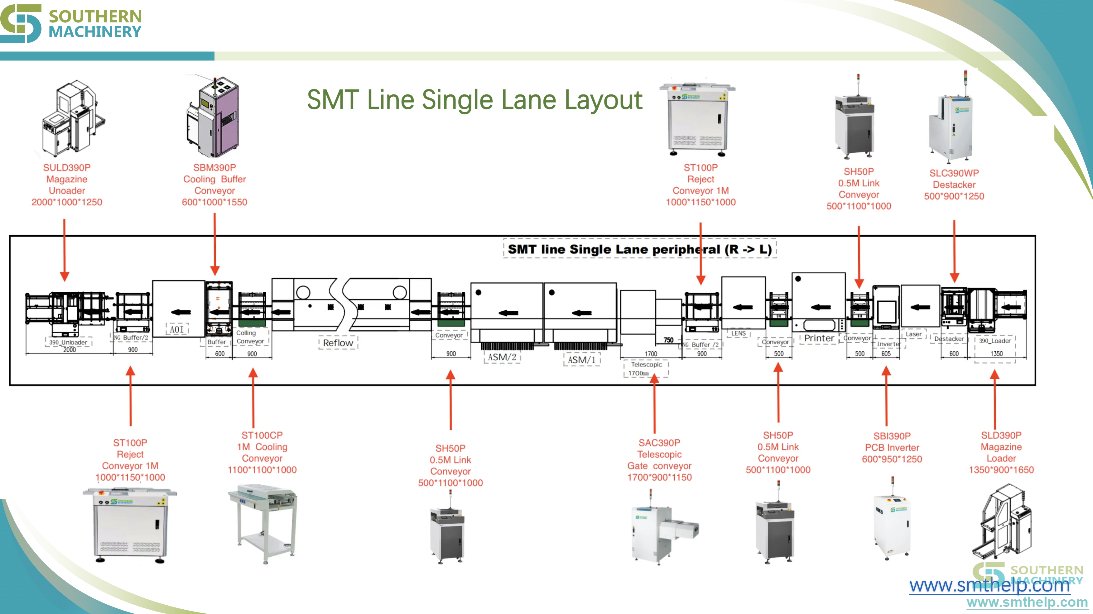 SMT Line Layout Guide by Southern Machinery