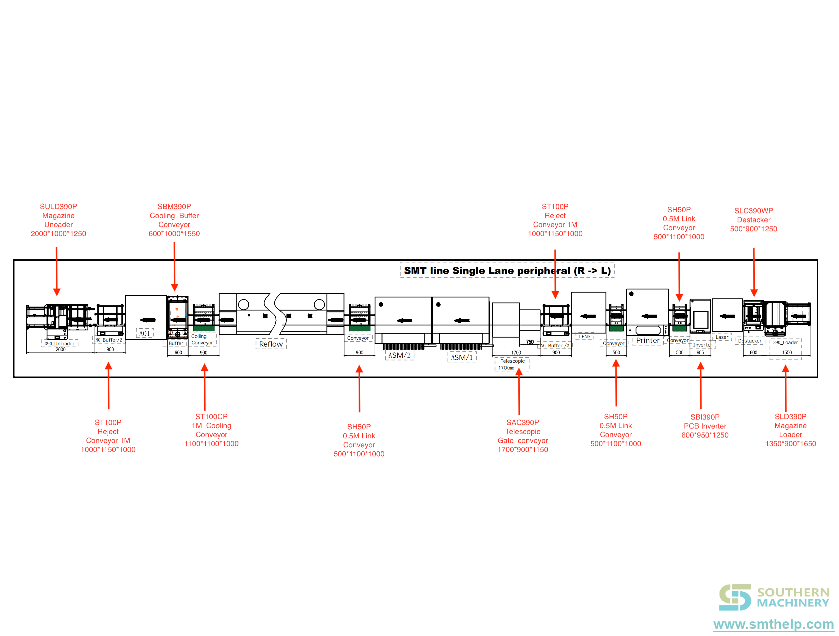 Integrated SMT board-handling line with loader, conveyor, buffer and unloader modules